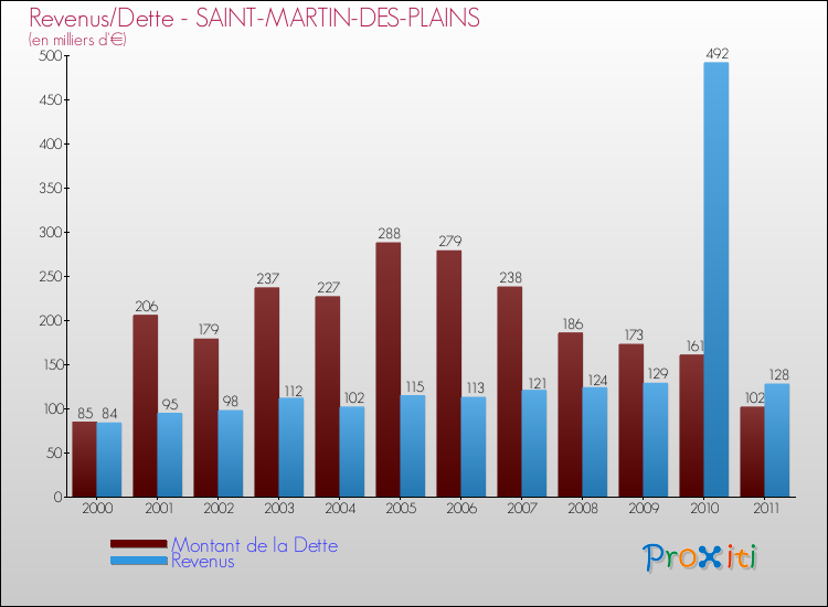 Evolution comparée de la dette et des revenus pour la commune de SAINT-MARTIN-DES-PLAINS de 2000 à 2011 Comparaison de la dette et des revenus pour SAINT-MARTIN-DES-PLAINS de 2000 à 2011
