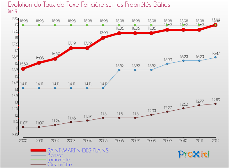 Evolution du taux de la taxe foncière sur le bati pour SAINT-MARTIN-DES-PLAINS et les communes proches de 2000 à 2012 Comparaison des taux de taxe foncière sur le bati pour SAINT-MARTIN-DES-PLAINS et les communes voisines de 2000 à 2012