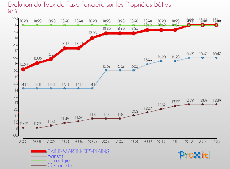 Evolution du taux de la taxe foncière sur le bati pour SAINT-MARTIN-DES-PLAINS et les communes proches de 2000 à 2014 Comparaison des taux de taxe foncière sur le bati pour SAINT-MARTIN-DES-PLAINS et les communes voisines de 2000 à 2014