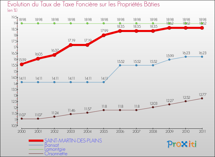 Evolution du taux de la taxe foncière sur le bati pour SAINT-MARTIN-DES-PLAINS et les communes proches Comparaison des taux de taxe foncière sur le bati pour SAINT-MARTIN-DES-PLAINS et les communes voisines