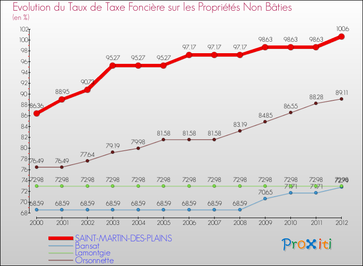 Evolution du taux de la taxe foncière sur les immeubles et terrains non batis pour SAINT-MARTIN-DES-PLAINS et les communes proches de 2000 à 2012 Comparaison des taux de la taxe foncière sur les immeubles et terrains non batis pour SAINT-MARTIN-DES-PLAINS et les communes voisines de 2000 à 2012
