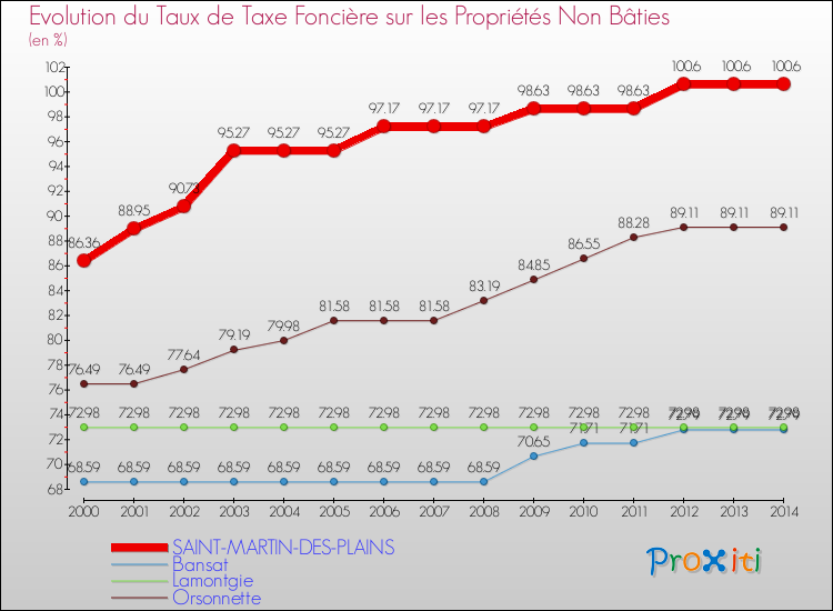 Evolution du taux de la taxe foncière sur les immeubles et terrains non batis pour SAINT-MARTIN-DES-PLAINS et les communes proches de 2000 à 2014 Comparaison des taux de la taxe foncière sur les immeubles et terrains non batis pour SAINT-MARTIN-DES-PLAINS et les communes voisines de 2000 à 2014