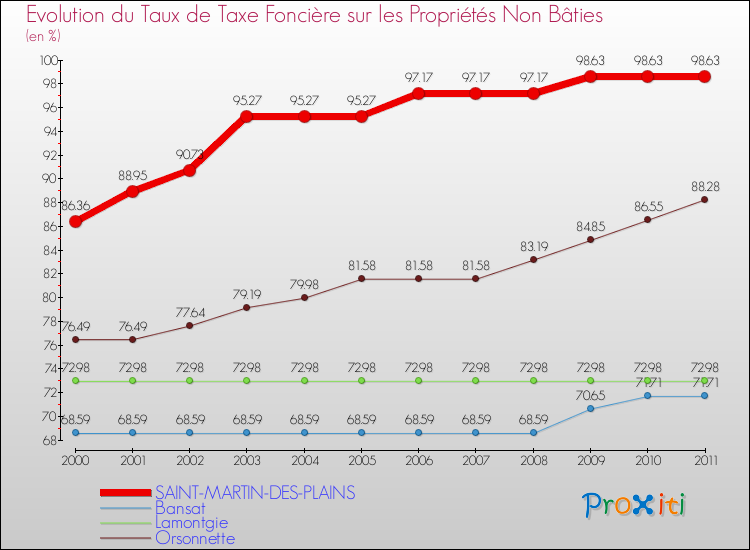 Evolution du taux de la taxe foncière sur les immeubles et terrains non batis pour SAINT-MARTIN-DES-PLAINS et les communes proches Comparaison des taux de la taxe foncière sur les immeubles et terrains non batis pour SAINT-MARTIN-DES-PLAINS et les communes voisines