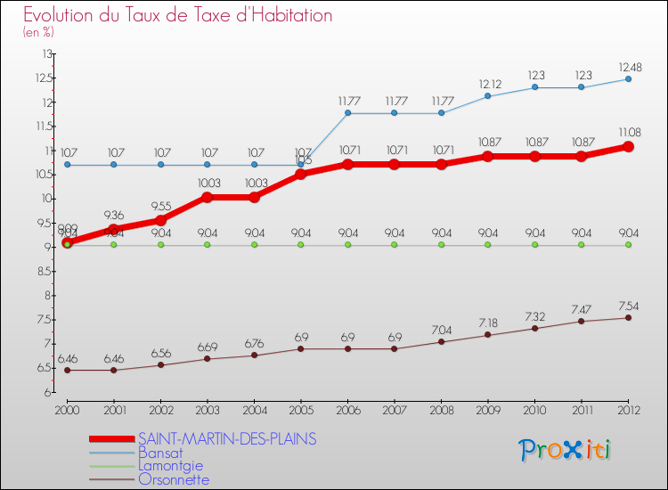 Evolution du taux de la taxe d'habitation pour SAINT-MARTIN-DES-PLAINS et les communes proches Comparaison des taux de la taxe d'habitation pour SAINT-MARTIN-DES-PLAINS et les communes voisines