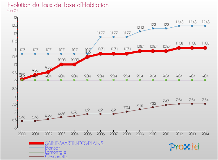 Evolution du taux de la taxe d'habitation pour SAINT-MARTIN-DES-PLAINS et les communes proches de 2000 à 2014 Comparaison des taux de la taxe d'habitation pour SAINT-MARTIN-DES-PLAINS et les communes voisines de 2000 à 2014