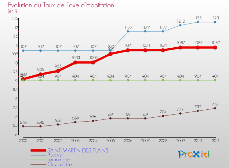 Evolution du taux de la taxe d'habitation pour SAINT-MARTIN-DES-PLAINS et les communes proches Comparaison des taux de la taxe d'habitation pour SAINT-MARTIN-DES-PLAINS et les communes voisines