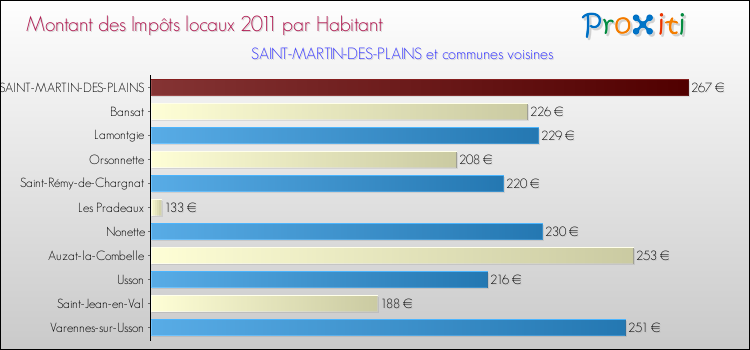 Montant des impôts locaux par Habitant pour SAINT-MARTIN-DES-PLAINS et les communes proches Comparaison des impôts locaux par habitant pour SAINT-MARTIN-DES-PLAINS et les communes voisines