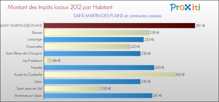 Montant des impôts locaux par Habitant pour SAINT-MARTIN-DES-PLAINS et les communes proches Comparaison des impôts locaux par habitant pour SAINT-MARTIN-DES-PLAINS et les communes voisines