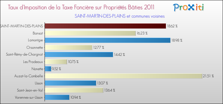 Taux d'imposition de la taxe foncière sur le bati 2011 pour SAINT-MARTIN-DES-PLAINS et les communes proches Comparaison des taux d'imposition de la taxe foncière sur le bati 2011 pour SAINT-MARTIN-DES-PLAINS et les communes voisines