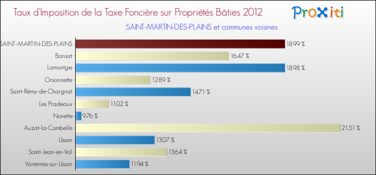 Taux d'imposition de la taxe foncière sur le bati 2012 pour SAINT-MARTIN-DES-PLAINS et les communes proches Comparaison des taux d'imposition de la taxe foncière sur le bati 2012 pour SAINT-MARTIN-DES-PLAINS et les communes voisines