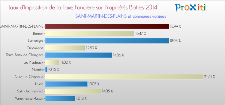 Taux d'imposition de la taxe foncière sur le bati 2014 pour SAINT-MARTIN-DES-PLAINS et les communes proches Comparaison des taux d'imposition de la taxe foncière sur le bati 2014 pour SAINT-MARTIN-DES-PLAINS et les communes voisines