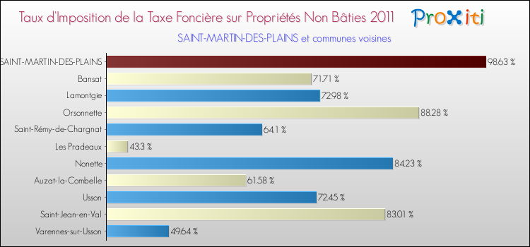 Taux d'imposition de la taxe foncière sur les immeubles et terrains non batis 2011 pour SAINT-MARTIN-DES-PLAINS et les communes proches Comparaison des taux d'imposition de la taxe foncière sur les immeubles et terrains non batis 2011 pour SAINT-MARTIN-DES-PLAINS et les communes voisines