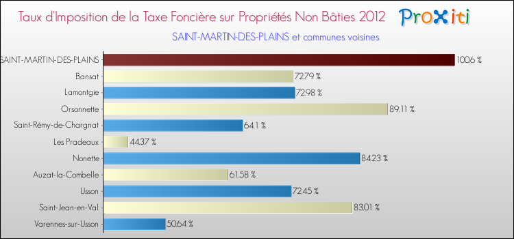 Taux d'imposition de la taxe foncière sur les immeubles et terrains non batis 2012 pour SAINT-MARTIN-DES-PLAINS et les communes proches Comparaison des taux d'imposition de la taxe foncière sur les immeubles et terrains non batis 2012 pour SAINT-MARTIN-DES-PLAINS et les communes voisines