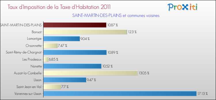 Taux d'imposition de la taxe d'habitation 2011 pour SAINT-MARTIN-DES-PLAINS et les communes proches Comparaison des taux d'imposition de la taxe d'habitation 2011 pour SAINT-MARTIN-DES-PLAINS et les communes voisines
