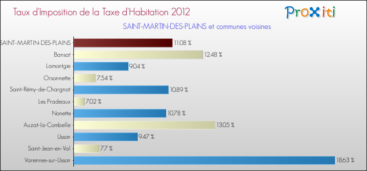 Taux d'imposition de la taxe d'habitation 2012 pour SAINT-MARTIN-DES-PLAINS et les communes proches Comparaison des taux d'imposition de la taxe d'habitation 2012 pour SAINT-MARTIN-DES-PLAINS et les communes voisines