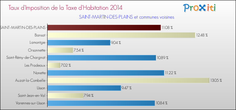 Taux d'imposition de la taxe d'habitation 2014 pour SAINT-MARTIN-DES-PLAINS et les communes proches Comparaison des taux d'imposition de la taxe d'habitation 2014 pour SAINT-MARTIN-DES-PLAINS et les communes voisines