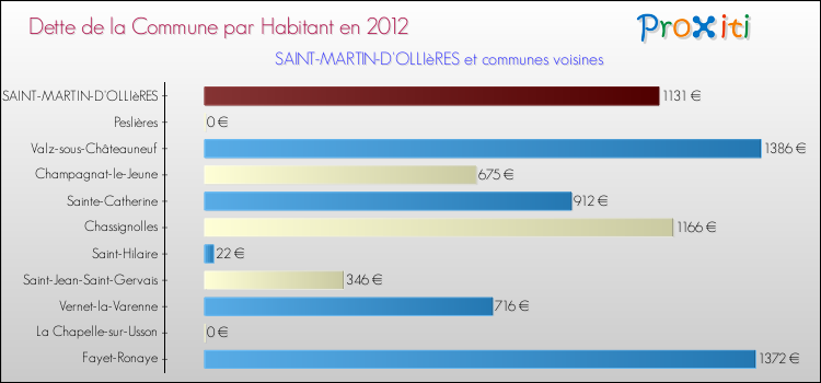 Dette par habitant de la commune en 2012 pour SAINT-MARTIN-D'OLLIèRES et les communes proches Comparaison de la dette par habitant de la commune en 2012 pour SAINT-MARTIN-D'OLLIèRES et les communes voisines