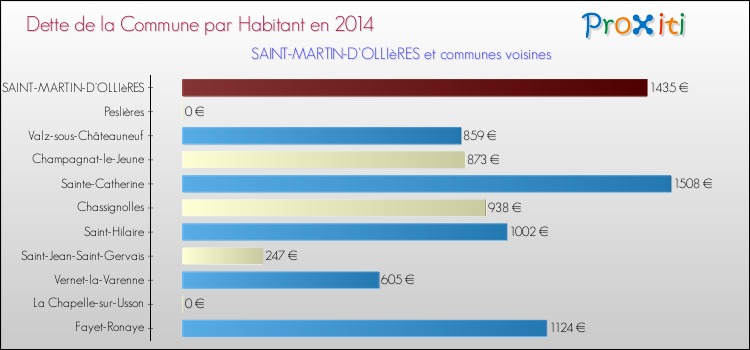 Dette par habitant de la commune en 2014 pour SAINT-MARTIN-D'OLLIèRES et les communes proches Comparaison de la dette par habitant de la commune en 2014 pour SAINT-MARTIN-D'OLLIèRES et les communes voisines