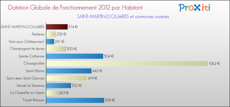 Montant des dotations globales de fonctionnement DGF par Habitant pour SAINT-MARTIN-D'OLLIèRES et les communes proches Comparaison des des dotations globales de fonctionnement DGF par habitant pour SAINT-MARTIN-D'OLLIèRES et les communes voisines