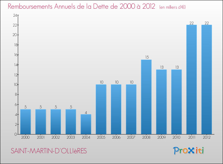 Evolution de l'annuité de la dette pour la commune de SAINT-MARTIN-D'OLLIèRES de 2000 à 2012 Annuités de la dette pour SAINT-MARTIN-D'OLLIèRES de 2000 à 2012