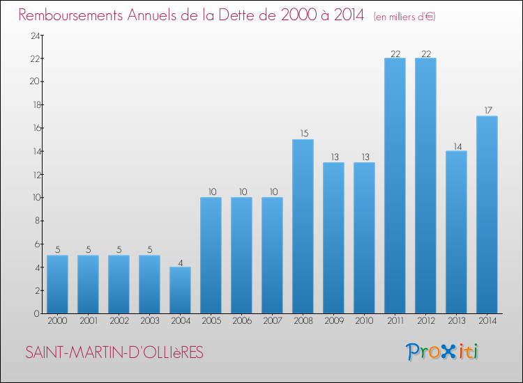Evolution de l'annuité de la dette pour la commune de SAINT-MARTIN-D'OLLIèRES de 2000 à 2014 Annuités de la dette pour SAINT-MARTIN-D'OLLIèRES de 2000 à 2014