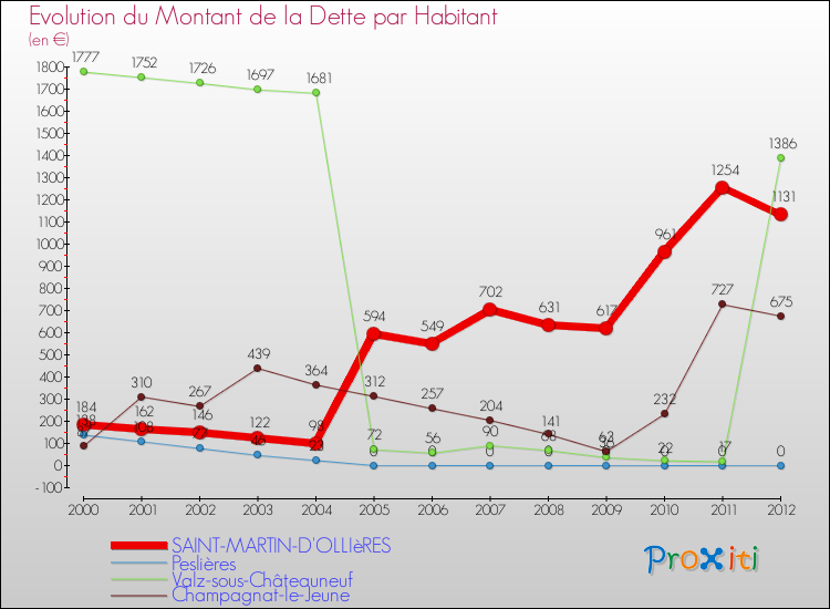 Evolution de la dette par habitant pour la commune de SAINT-MARTIN-D'OLLIèRES et les communes proches de 2000 à 2012 Comparaison de la dette par habitant pour SAINT-MARTIN-D'OLLIèRES et les communes voisines de 2000 à 2012