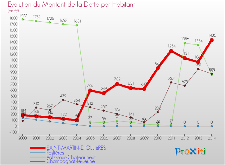 Evolution de la dette par habitant pour la commune de SAINT-MARTIN-D'OLLIèRES et les communes proches de 2000 à 2014 Comparaison de la dette par habitant pour SAINT-MARTIN-D'OLLIèRES et les communes voisines de 2000 à 2014
