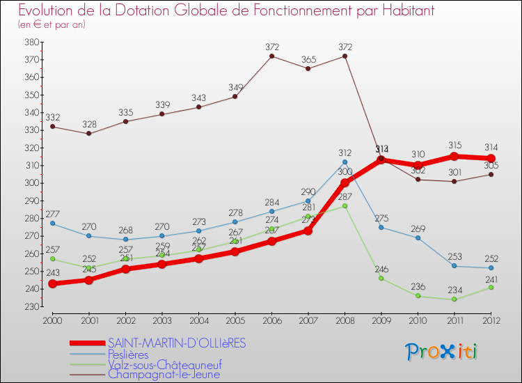 Evolution et montant de la dotation globale de fonctionnement par Habitant pour SAINT-MARTIN-D'OLLIèRES et les communes proches Comparaison des dotations globales de fonctionnement par habitant pour SAINT-MARTIN-D'OLLIèRES et les communes voisines