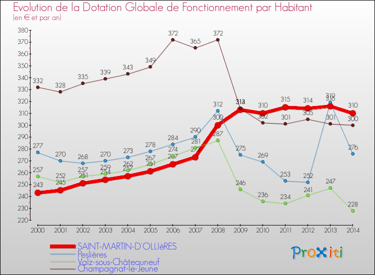 Evolution et montant de la dotation globale de fonctionnement par Habitant pour SAINT-MARTIN-D'OLLIèRES et les communes proches de 2000 à 2014. Comparaison des dotations globales de fonctionnement par habitant pour SAINT-MARTIN-D'OLLIèRES et les communes voisines de 2000 à 2014.