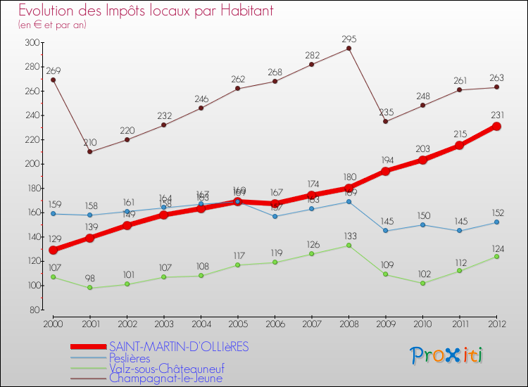 Evolution et montant des impôts locaux par Habitant pour SAINT-MARTIN-D'OLLIèRES et les communes proches Comparaison des impôts locaux par habitant pour SAINT-MARTIN-D'OLLIèRES et les communes voisines