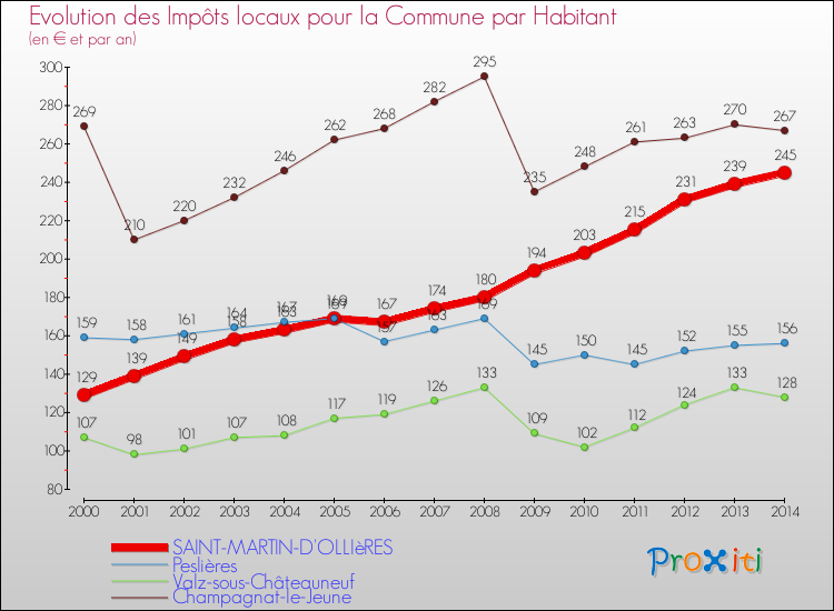 Evolution et montant des impôts locaux par Habitant pour SAINT-MARTIN-D'OLLIèRES et les communes proches de 2000 à 2014 Comparaison des impôts locaux par habitant pour SAINT-MARTIN-D'OLLIèRES et les communes voisines de 2000 à 2014