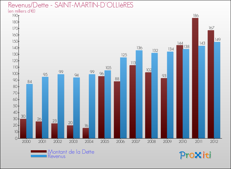 Evolution comparée de la dette et des revenus pour la commune de SAINT-MARTIN-D'OLLIèRES de 2000 à 2012 Comparaison de la dette et des revenus pour SAINT-MARTIN-D'OLLIèRES de 2000 à 2012