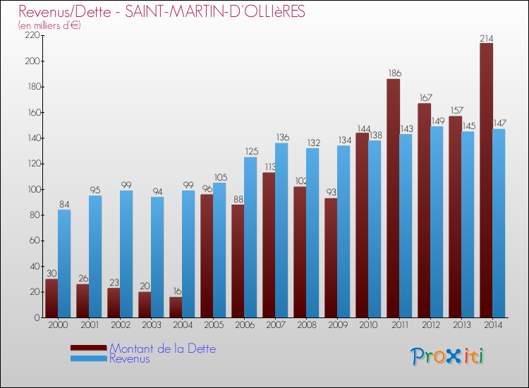 Evolution comparée de la dette et des revenus pour la commune de SAINT-MARTIN-D'OLLIèRES de 2000 à 2014 Comparaison de la dette et des revenus pour SAINT-MARTIN-D'OLLIèRES de 2000 à 2014