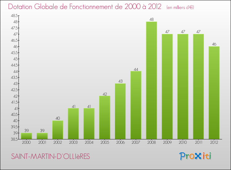 Evolution du montant de la Dotation Globale de Fonctionnement pour la commune de SAINT-MARTIN-D'OLLIèRES de 2000 à 2012 Evolution du montant de la Dotation Globale de Fonctionnement pour SAINT-MARTIN-D'OLLIèRES de 2000 à 2012