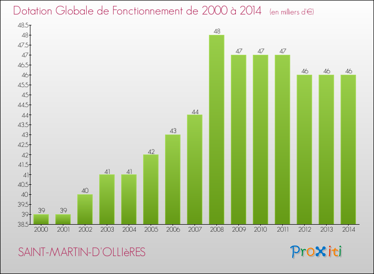 Evolution du montant de la Dotation Globale de Fonctionnement pour la commune de SAINT-MARTIN-D'OLLIèRES de 2000 à 2014 Evolution du montant de la Dotation Globale de Fonctionnement pour SAINT-MARTIN-D'OLLIèRES de 2000 à 2014