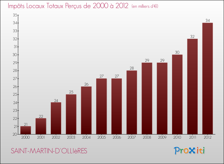 Evolution des Impôts Locaux pour la commune de SAINT-MARTIN-D'OLLIèRES de 2000 à 2012 Evolution des Impôts Locaux pour SAINT-MARTIN-D'OLLIèRES de 2000 à 2012