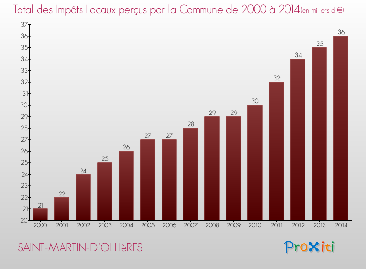 Evolution des Impôts Locaux pour la commune de SAINT-MARTIN-D'OLLIèRES de 2000 à 2014 Evolution des Impôts Locaux pour SAINT-MARTIN-D'OLLIèRES de 2000 à 2014