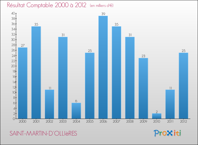 Evolution du résultat comptable pour la commune de SAINT-MARTIN-D'OLLIèRES de 2000 à 2012 Evolution du résultat comptable pour SAINT-MARTIN-D'OLLIèRES de 2000 à 2012