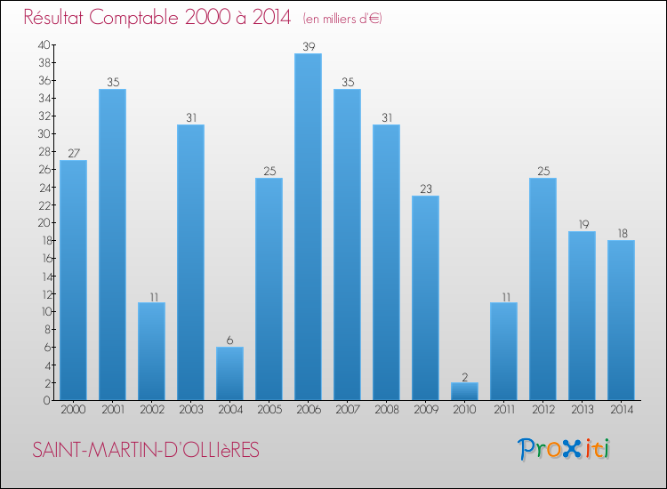 Evolution du résultat comptable pour la commune de SAINT-MARTIN-D'OLLIèRES de 2000 à 2014 Evolution du résultat comptable pour SAINT-MARTIN-D'OLLIèRES de 2000 à 2014