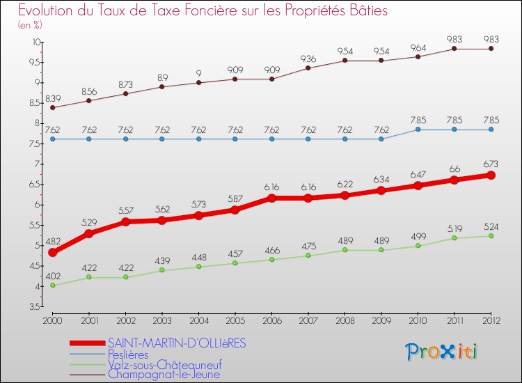 Evolution du taux de la taxe foncière sur le bati pour SAINT-MARTIN-D'OLLIèRES et les communes proches de 2000 à 2012 Comparaison des taux de taxe foncière sur le bati pour SAINT-MARTIN-D'OLLIèRES et les communes voisines de 2000 à 2012