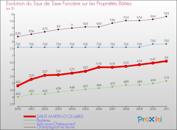 Evolution du taux de la taxe foncière sur le bati pour SAINT-MARTIN-D'OLLIèRES et les communes proches Comparaison des taux de taxe foncière sur le bati pour SAINT-MARTIN-D'OLLIèRES et les communes voisines