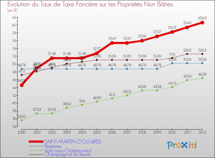 Evolution du taux de la taxe foncière sur les immeubles et terrains non batis pour SAINT-MARTIN-D'OLLIèRES et les communes proches de 2000 à 2012 Comparaison des taux de la taxe foncière sur les immeubles et terrains non batis pour SAINT-MARTIN-D'OLLIèRES et les communes voisines de 2000 à 2012