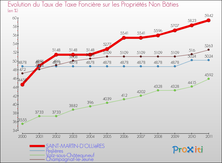 Evolution du taux de la taxe foncière sur les immeubles et terrains non batis pour SAINT-MARTIN-D'OLLIèRES et les communes proches Comparaison des taux de la taxe foncière sur les immeubles et terrains non batis pour SAINT-MARTIN-D'OLLIèRES et les communes voisines