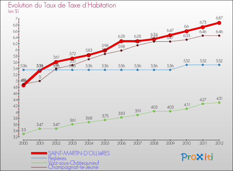 Evolution du taux de la taxe d'habitation pour SAINT-MARTIN-D'OLLIèRES et les communes proches Comparaison des taux de la taxe d'habitation pour SAINT-MARTIN-D'OLLIèRES et les communes voisines