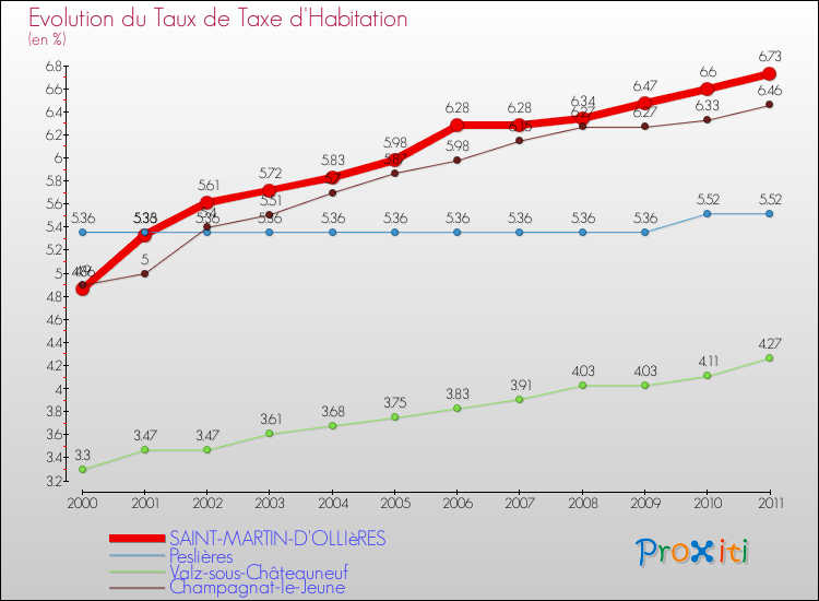 Evolution du taux de la taxe d'habitation pour SAINT-MARTIN-D'OLLIèRES et les communes proches Comparaison des taux de la taxe d'habitation pour SAINT-MARTIN-D'OLLIèRES et les communes voisines