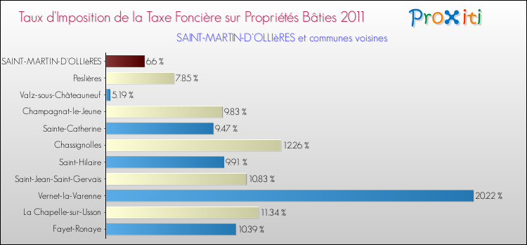 Taux d'imposition de la taxe foncière sur le bati 2011 pour SAINT-MARTIN-D'OLLIèRES et les communes proches Comparaison des taux d'imposition de la taxe foncière sur le bati 2011 pour SAINT-MARTIN-D'OLLIèRES et les communes voisines