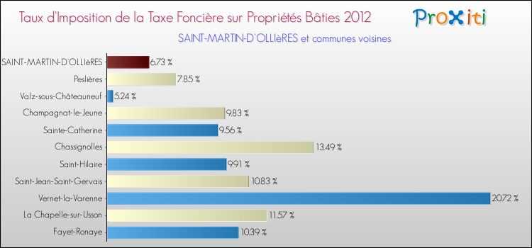 Taux d'imposition de la taxe foncière sur le bati 2012 pour SAINT-MARTIN-D'OLLIèRES et les communes proches Comparaison des taux d'imposition de la taxe foncière sur le bati 2012 pour SAINT-MARTIN-D'OLLIèRES et les communes voisines