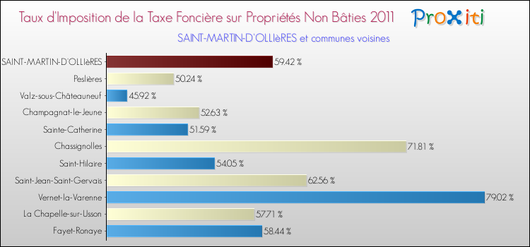 Taux d'imposition de la taxe foncière sur les immeubles et terrains non batis 2011 pour SAINT-MARTIN-D'OLLIèRES et les communes proches Comparaison des taux d'imposition de la taxe foncière sur les immeubles et terrains non batis 2011 pour SAINT-MARTIN-D'OLLIèRES et les communes voisines