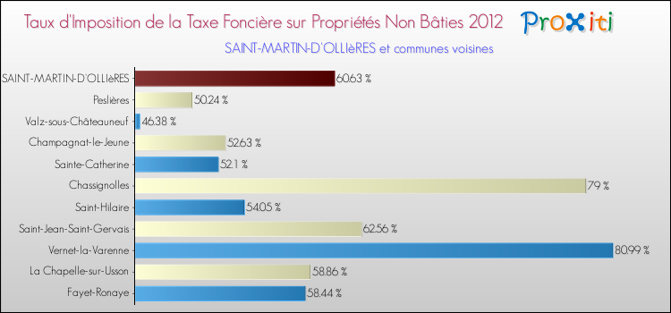Taux d'imposition de la taxe foncière sur les immeubles et terrains non batis 2012 pour SAINT-MARTIN-D'OLLIèRES et les communes proches Comparaison des taux d'imposition de la taxe foncière sur les immeubles et terrains non batis 2012 pour SAINT-MARTIN-D'OLLIèRES et les communes voisines