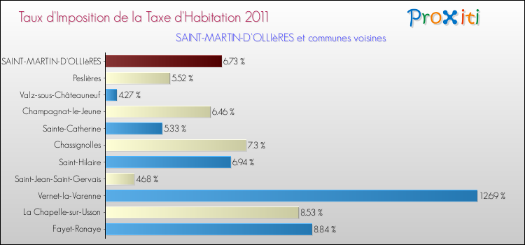 Taux d'imposition de la taxe d'habitation 2011 pour SAINT-MARTIN-D'OLLIèRES et les communes proches Comparaison des taux d'imposition de la taxe d'habitation 2011 pour SAINT-MARTIN-D'OLLIèRES et les communes voisines